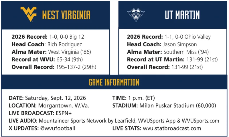WVU not overlooking U.T. Martin, looking to break streak